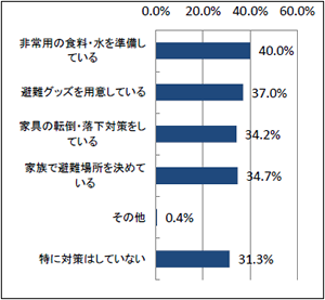 （参考：昨年調査） あなたのご家庭で現在行っている地震対策を教えてください。次の中からあてはまるものをお選びください。（n=562）（複数回答可）