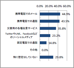 Q7 被災時のご家族やご友人との安否確認には、どのような手段を活用することを想定していますか。次の中から、あてはまるものをお選びください。（n=561）（複数回答可）