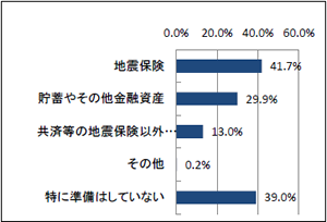 Q8 ご自宅が「地震」で被災した際に、ご自宅を再建する費用の捻出方法としてどのような方法をご準備されていますか。次の中からあてはまるものをお選びください。（n=561）（複数回答可）