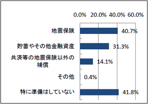 （参考：昨年調査）ご自宅が「地震」で被災した際に、ご自宅を再建する費用の捻出方法としてどのような方法をご準備されていますか。次の中からあてはまるものをお選びください。　　　　　　　　　（n=562）（複数回答可）