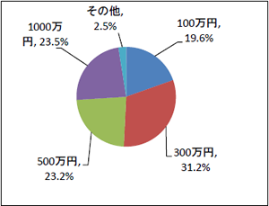 Q9 ご自宅が「地震」で被災した際に、ベッドやソファーなどの家具や冷蔵庫、エアコンなどの家電製品の購入、避難時の住居費などの費用がかかりますが、ご自宅を再建する費用以外にいくらぐらいかかると思いますか？（n=561）