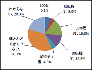 Q10 仮に「地震」でご自宅が被災し再建する場合には大きな費用がかかりますが、現在その再建費用の何％程度のご準備ができていますか。（n=561）