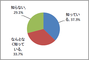 Q11火災保険では、「地震」を原因とする火災・倒壊・地崩れ・土砂災害・津波・地盤沈下・液状化などでの被害が補償されないことをご存知ですか。（n=561）