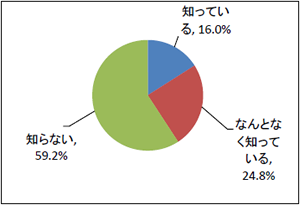 Q12　地震保険の補償額は、最大で「火災保険の50％」までということをご存知ですか。（n=561）