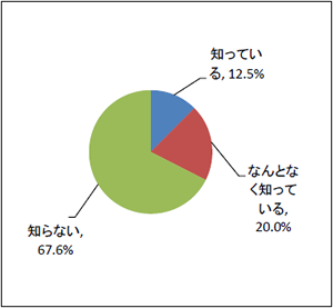 Q13 火山の「噴火」を原因とする被害については地震保険で補償されることをご存知ですか。