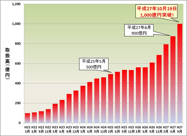 【カードローン取扱高推移】