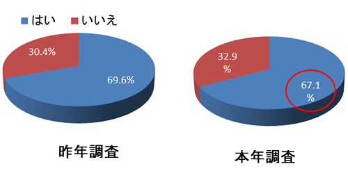 誰かにお年玉をあげる予定はありますか？