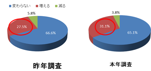 今冬あげるお年玉の総額は昨年と比較すると