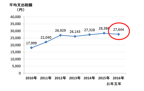 平均支出総額の推移