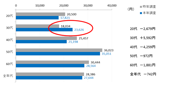 平均支出総額　年代別