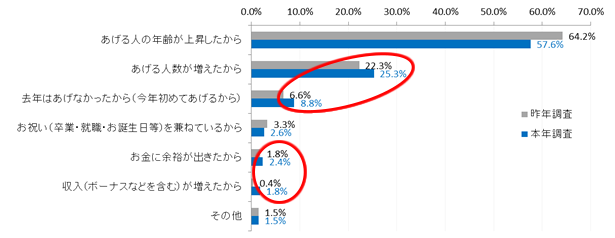 増える理由