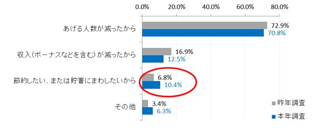 減る理由