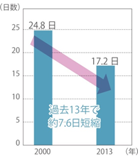 平均入院日数は短期化の傾向