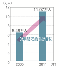 在宅医療患者数は6年で約1.7倍に増加