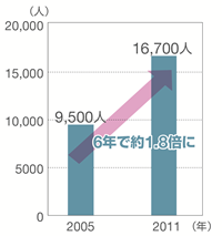 若・中年の在宅医療患者も増加