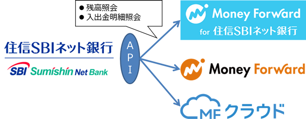 「マネーフォワード」とのAPI接続