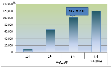 Visaデビットカード累計発行枚数