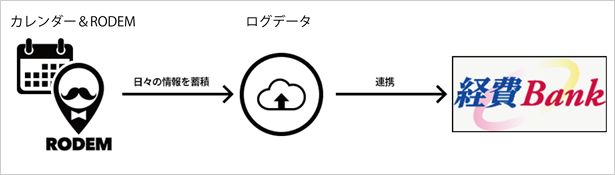 「経費Bank」・「RODEM」連携イメージ