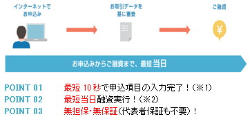 レンディング・ワンの概要