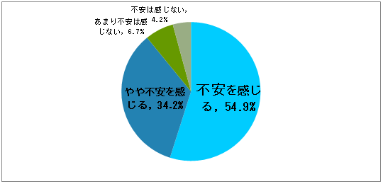 あなたは老後のお金について、不安を感じますか？（N＝450）