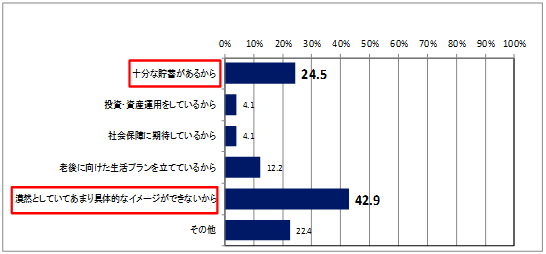 【Q】老後のお金に「あまり不安を感じない」「不安を感じない」方にお伺いします。 老後に不安がない理由をお答えください。（複数回答可）(N=49)