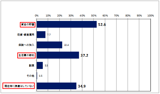 【Q】老後のお金に関して不安のある方にお伺いします。現在、老後のお金の不安に対してどのような準備をしていますか。（複数回答可）(N=401)