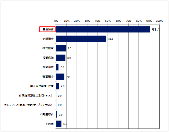 【Q】老後のお金に関して不安のある方にお伺いします。現在、老後のお金の不安に対してどのような準備をしていますか。（複数回答可）(N=401)