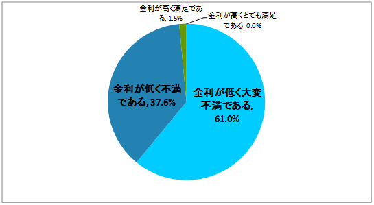 【Q】老後のお金の不安に対して「普通預金」「定期預金」を貯蓄、投資・資産運用の手段として利用している方にお伺いします。現在の「普通預金」「定期預金」の金利に関するあなたの考えとして当てはまるものをお答えください。（お答えは1つ）(N=205)