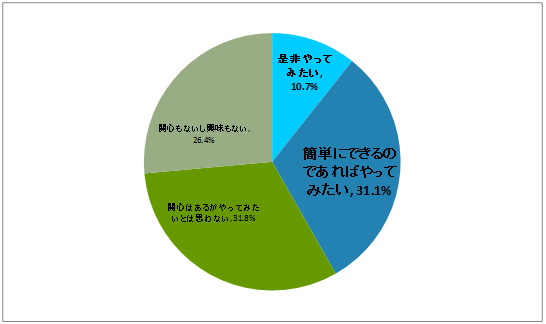 【Q】あなたの老後のための資産運用に関して当てはまるものをお答えください。
（お答えは1つ）(N=450)
