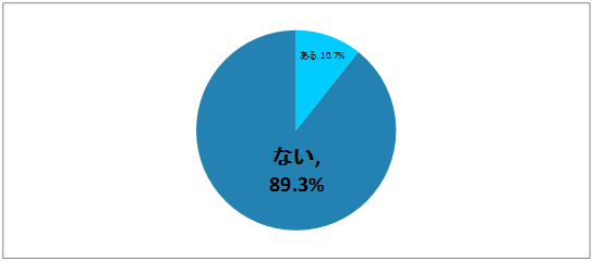 【Q】年金など老後のお金に関して相談できるところはありますか。（お答えは1つ）(N=450)