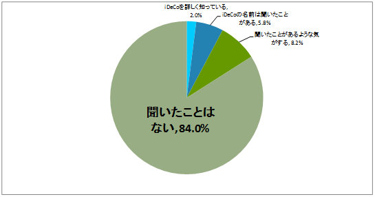 【Q】iDeCo（個人型確定拠出年金）をご存じですか。（お答えは1つ）(N=450)