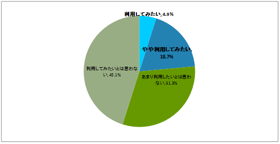 【Q】あなたはiDeCo（個人型確定拠出年金）を利用してみたいと思いますか。（お答えは1つ）(N=450)
