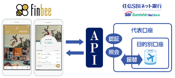 「finbee（フィンビー）」とのAPI接続を用いた連携
