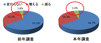 今冬あげるお年玉の総額は前年と比較すると