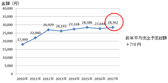 平均支出予定総額の推移