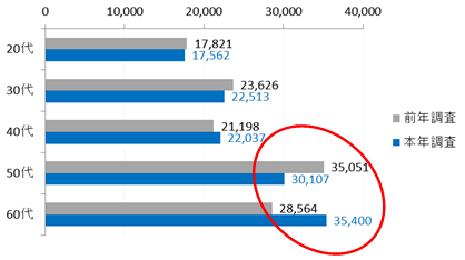 平均支出予定総額　年代別
