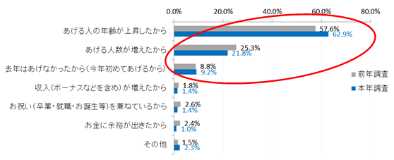 増える理由