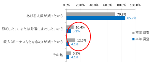 減る理由