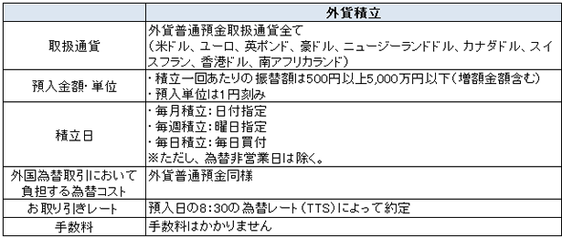 外貨積立機能概要