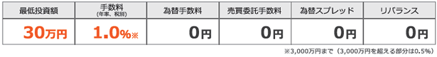 最低投資金額は、働く世代にも嬉しい30万円から