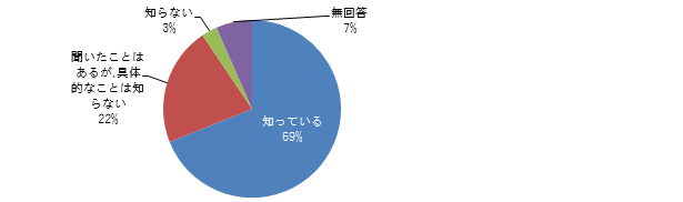 あなたは“終活”を知っていますか？