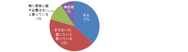 “終活”について、家族で話したことはありますか？