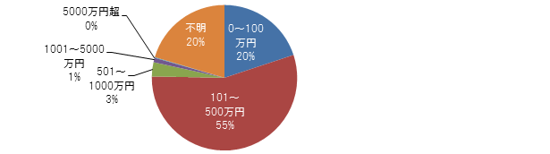 お葬式やお墓、遺品整理など、自分のもしものときの資金