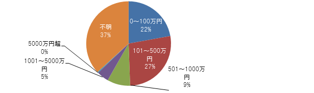 旅行や趣味など、これからよりよく生きるための資金