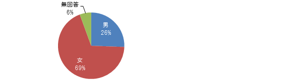 男女別の割合
