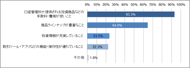 資産運用を行う金融機関を選択する際に、重視することは何ですか？