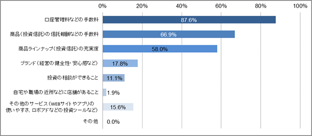 今後、仮にiDeCoの利用を検討する場合、金融機関（運営管理機関）を選ぶポイントは何になるとお考えですか？