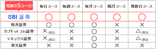 積立nisa ぎりぎり注文