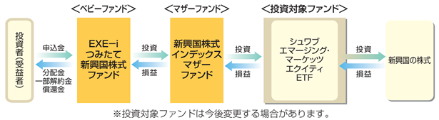 EXE－i つみたて新興国株式ファンド