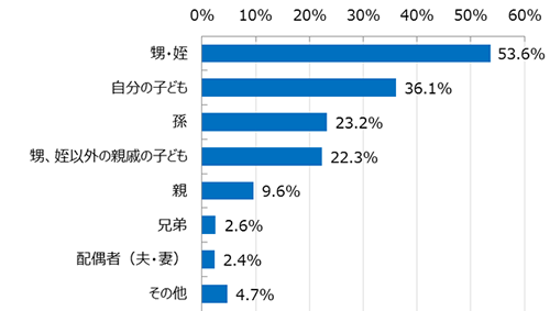 お年玉をあげる相手（複数回答）